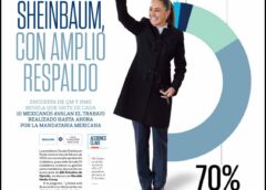 Claudia Sheinbaum, con amplio respaldo